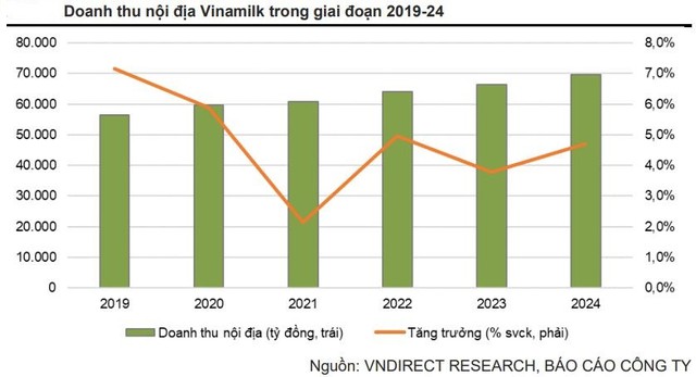 Tín hiệu tích cực ngày càng rõ, Vinamilk đón đà hồi phục cuối năm 2022 - đầu năm 2023?  - Ảnh 2.